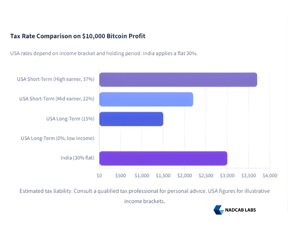 Tax Rate Comparison on $10,000 Bitcoin Profit