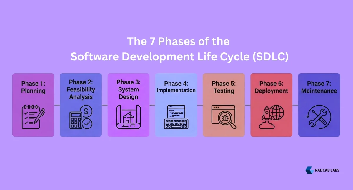 The 7 Phases of the Software Development Life Cycle (SDLC)