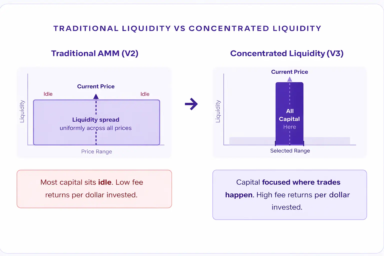 concentrated liquidity in DeFi