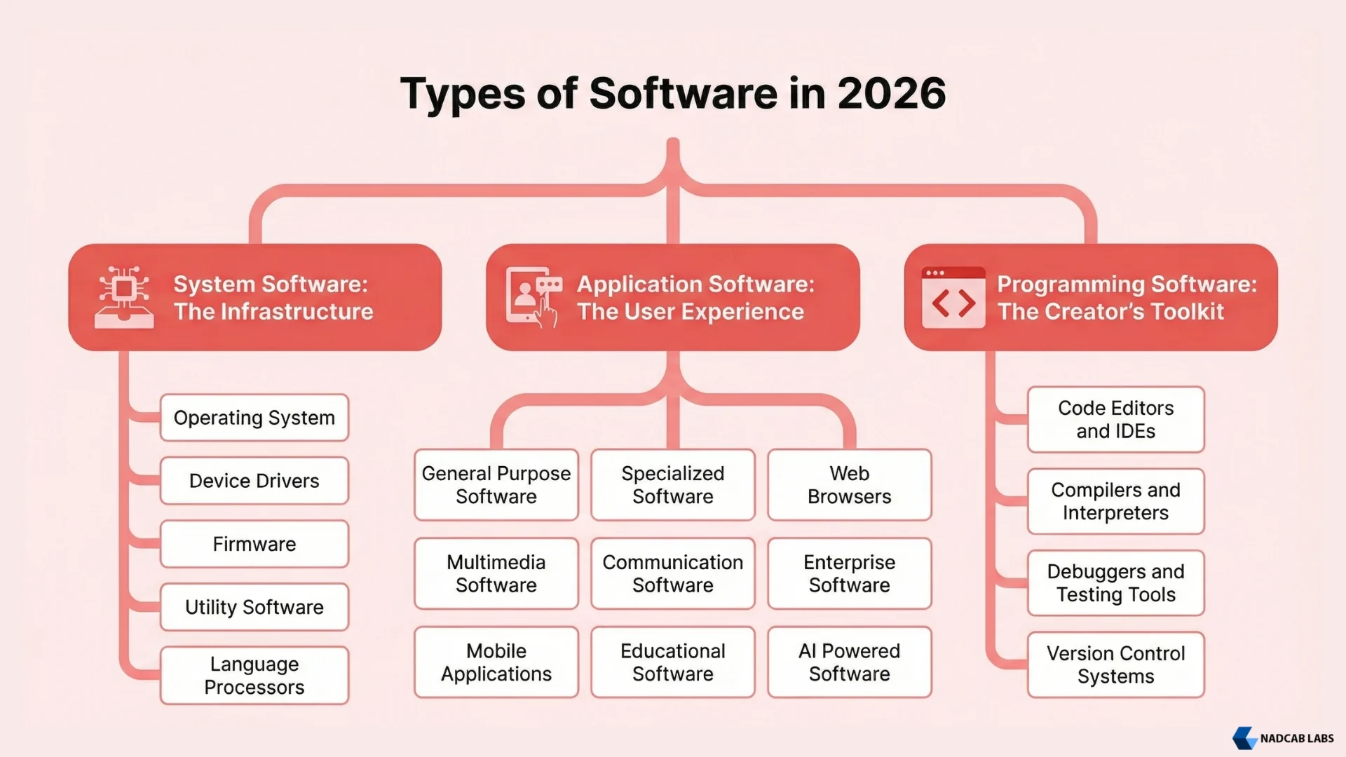 types of software