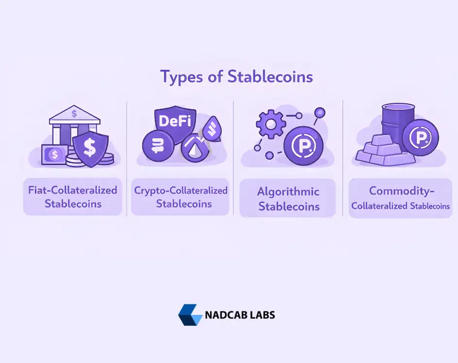 Types of Stablecoins