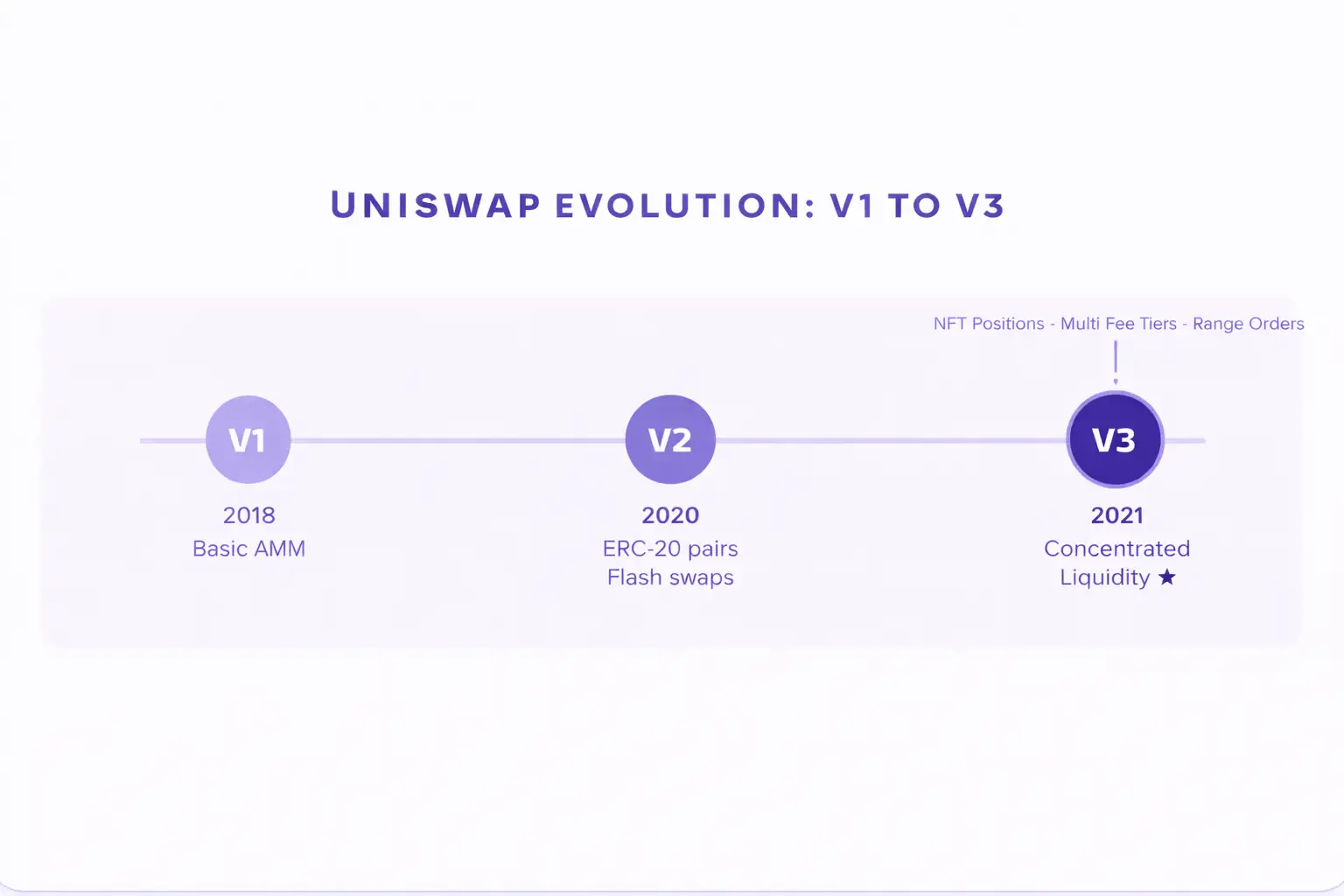 Uniswap evolution timeline from V1 to V3