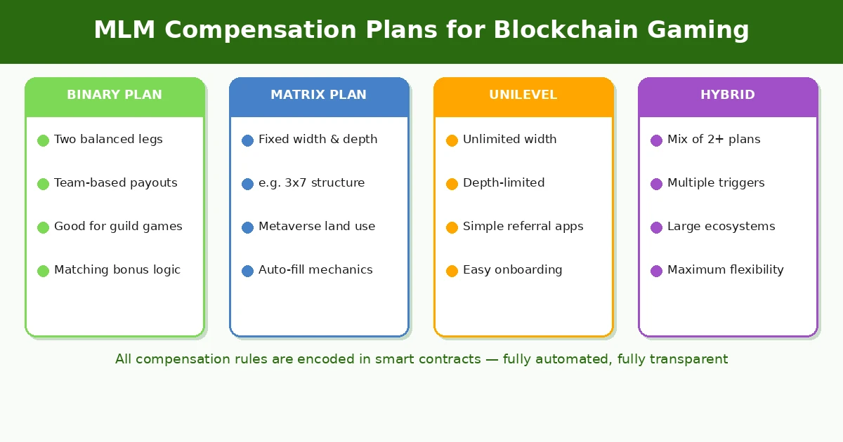 blockchain-mlm-compensation-plans