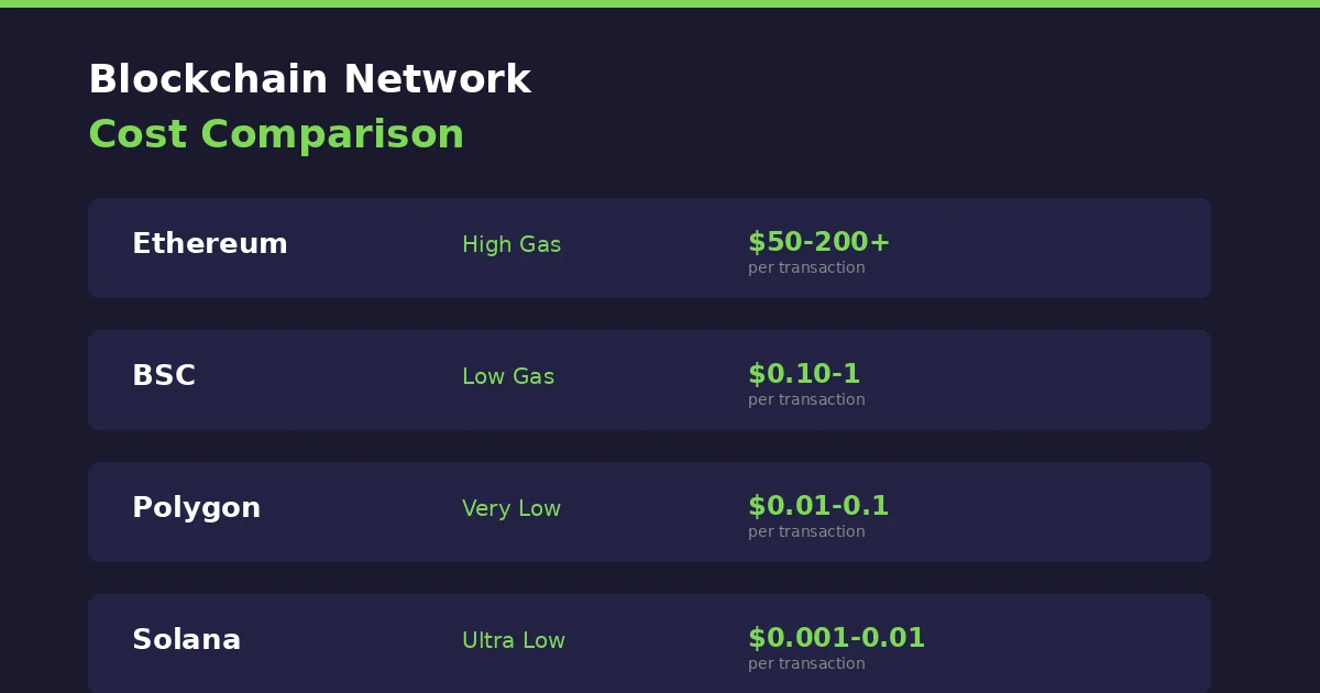 blockchain-network-cost-comparison