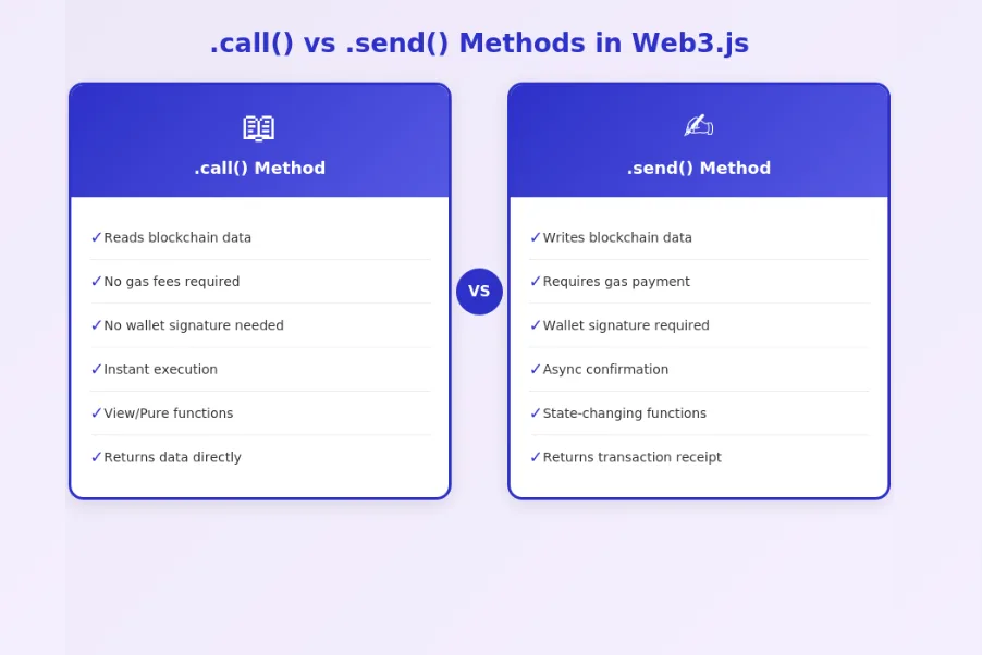 .call() Vs .send()