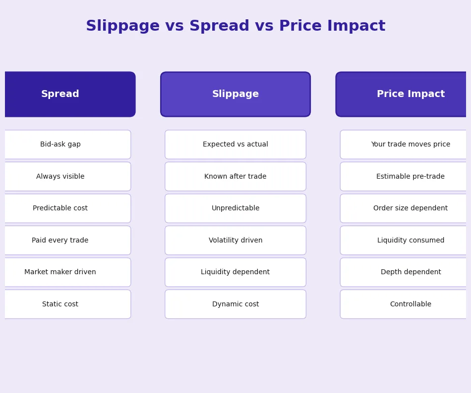 slippage vs spread vs price impact