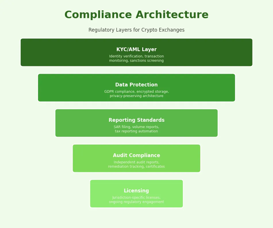 compliance architecture
