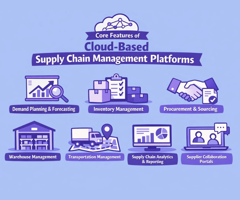 Core Features of Cloud-Based Supply Chain Management Platforms