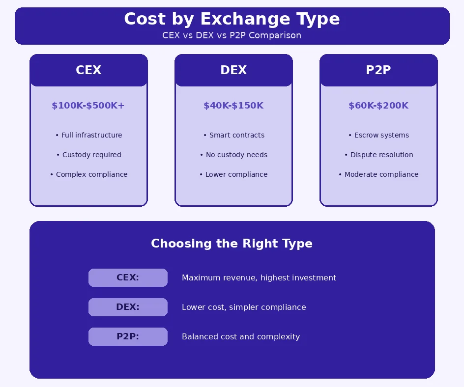 cost by crypo exchange types
