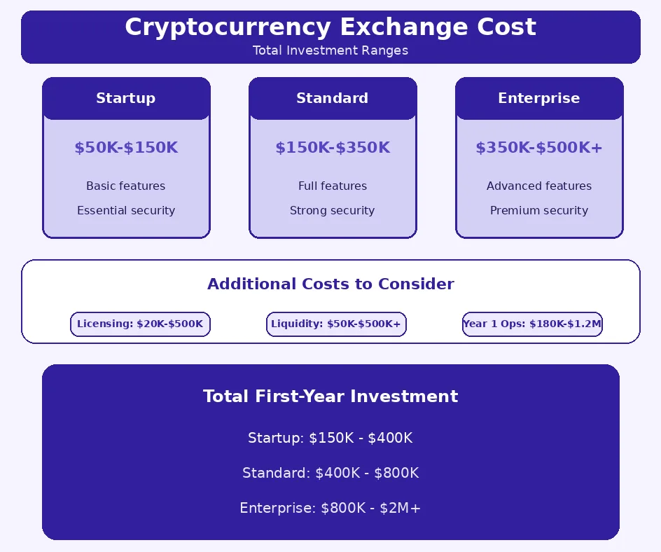 Cryptocurrency exchnage cost