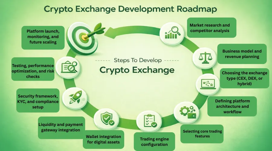 crypto exchange development roadmap