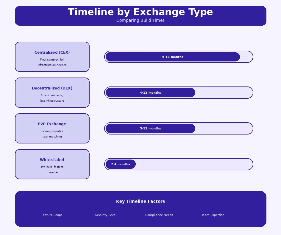 different types of exchange timeline
