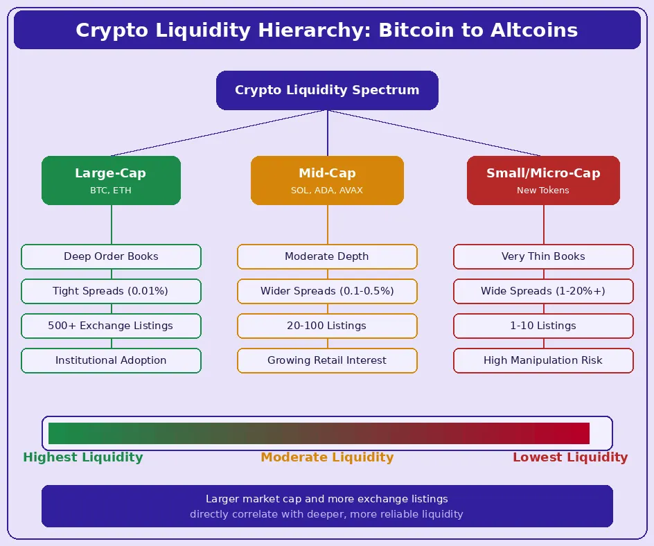 crypto liquidity hiararchy