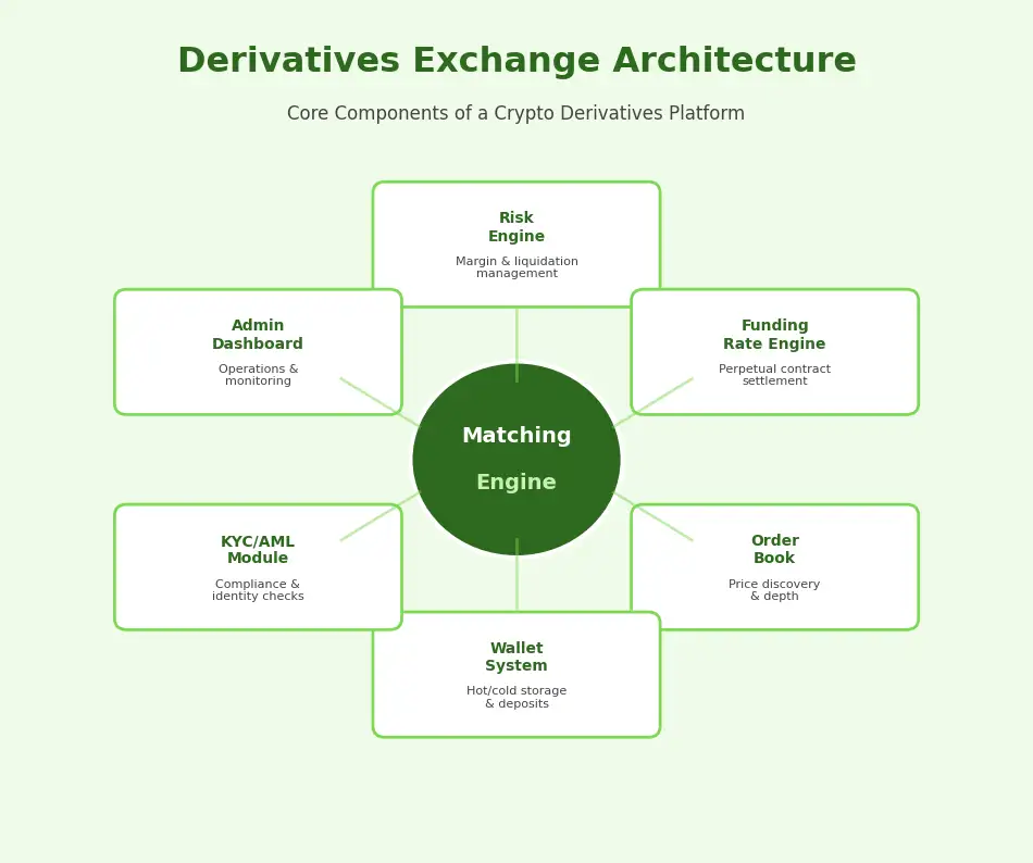 derivatives exchange architecture