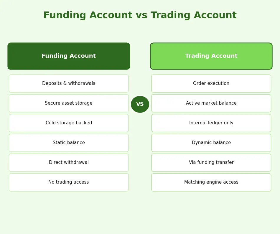 funding account vs trading account comparison