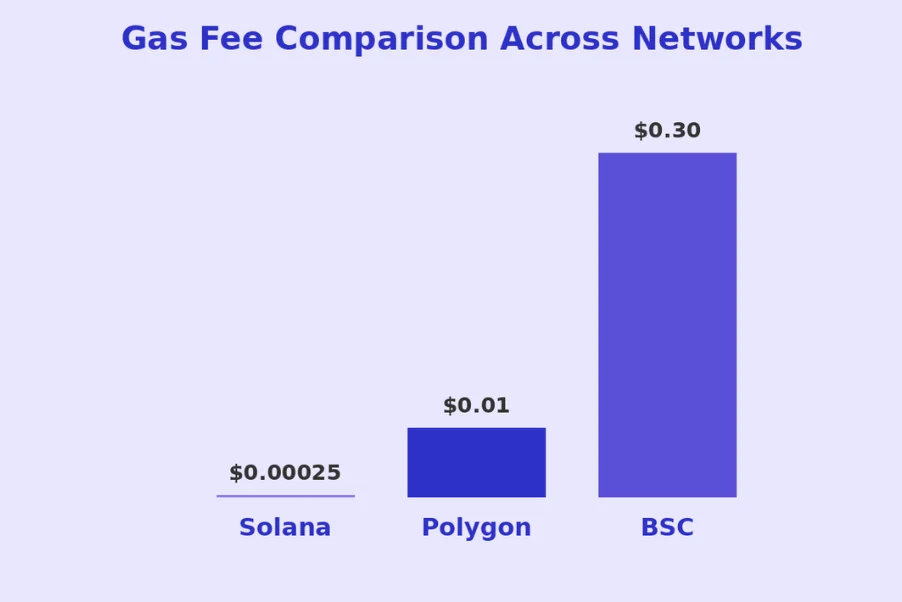 Gas Fees Comparison