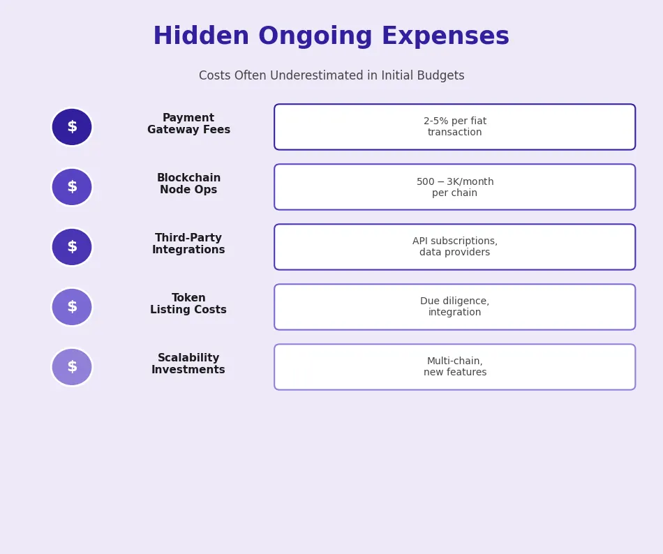 Hidden ongoing expenses