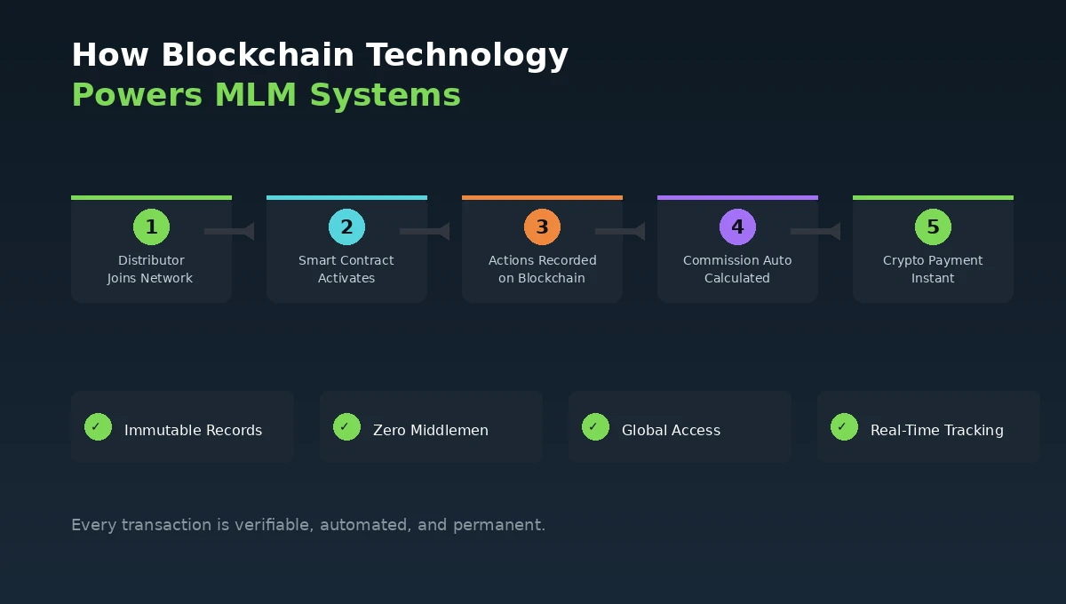 how-blockchain-powers-mlm
