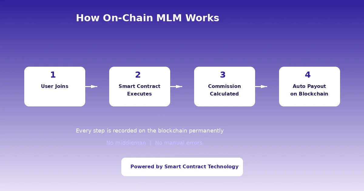how-on-chain-mlm-works