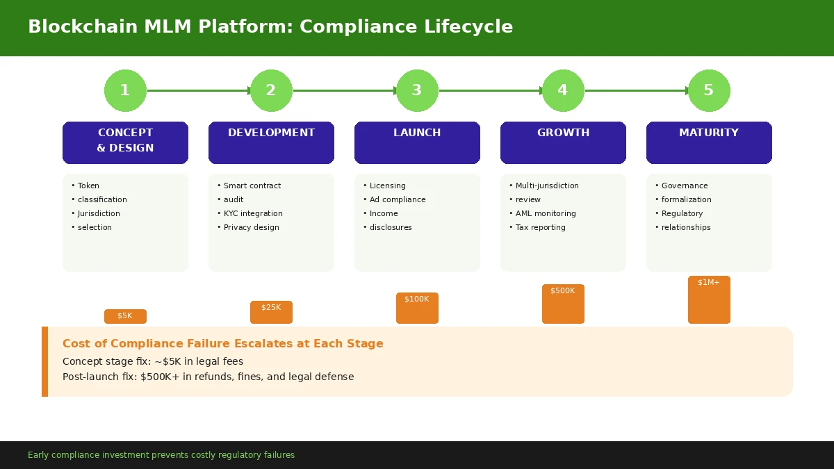 compliance-lifecycle-blockchain-mlm