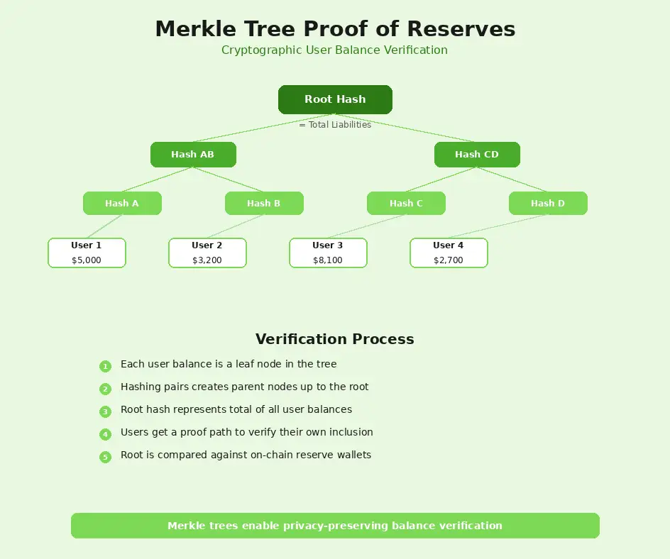 merkle tree proof of reserves