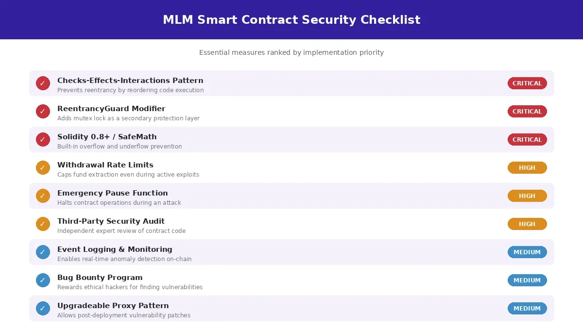 mlm-smart-contract-security-checklist