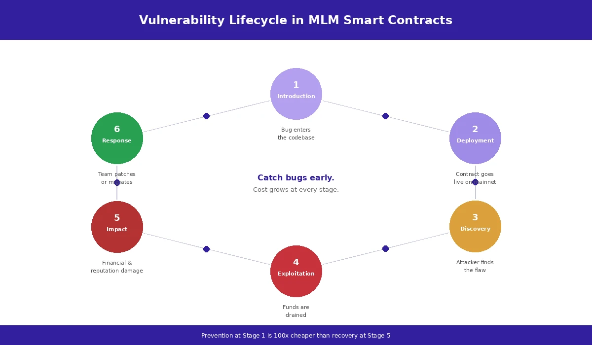 mlm-smart-contract-vulnerability-lifecycle