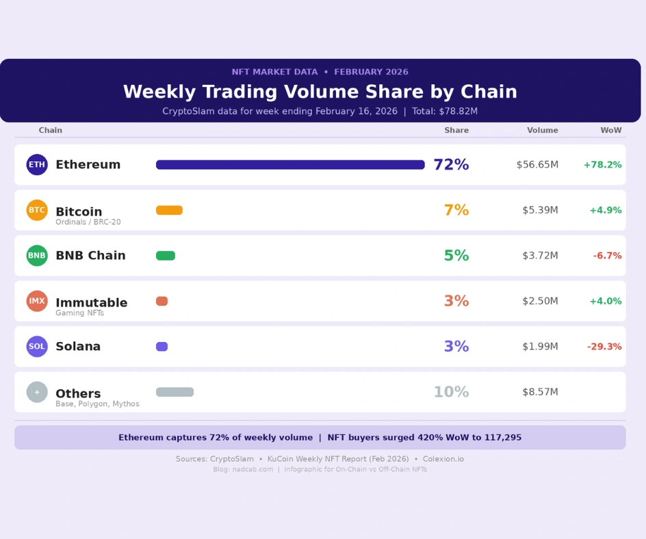 The Current State of the NFT Market in 2026