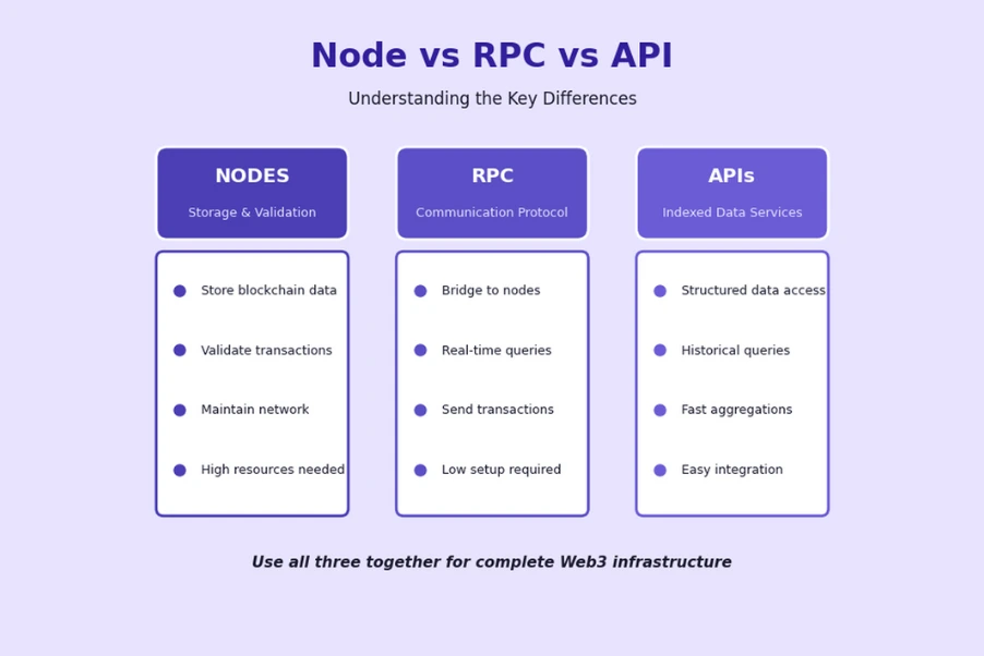 Nodes Vs RPCs Vs APIs
