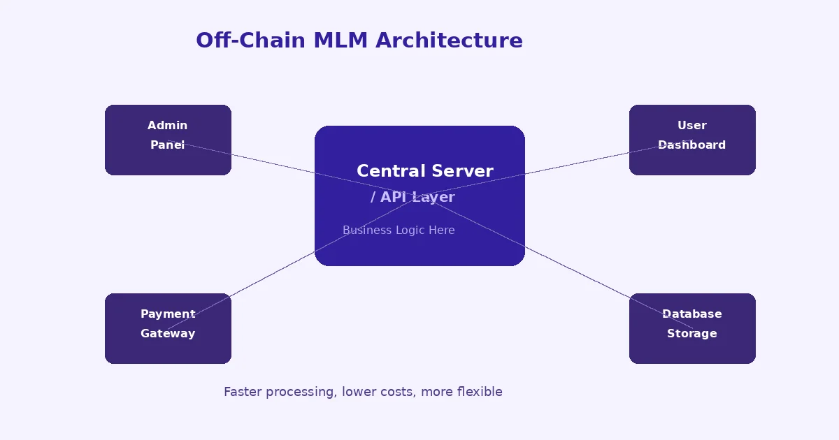 off-chain-mlm-architecture