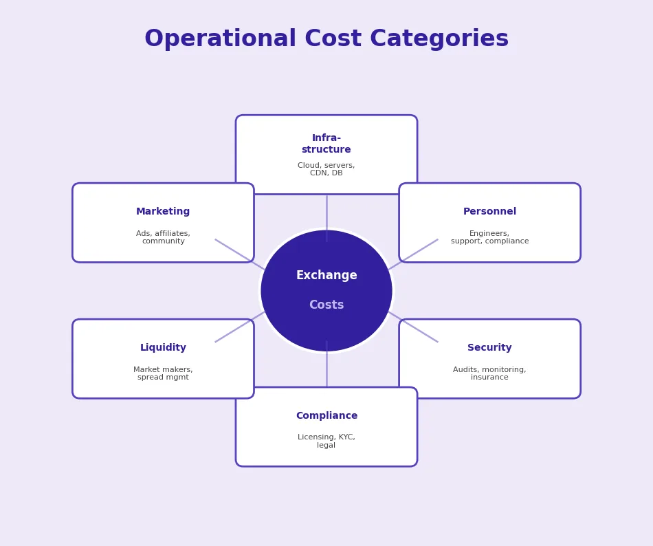operational cost
