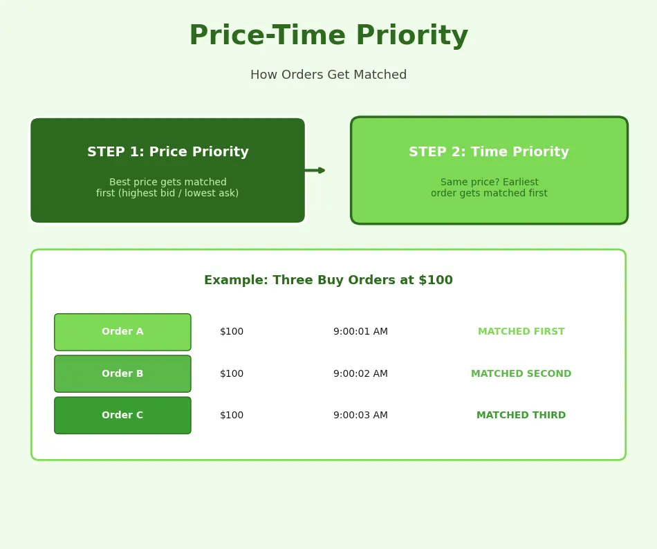 what is price -time priority