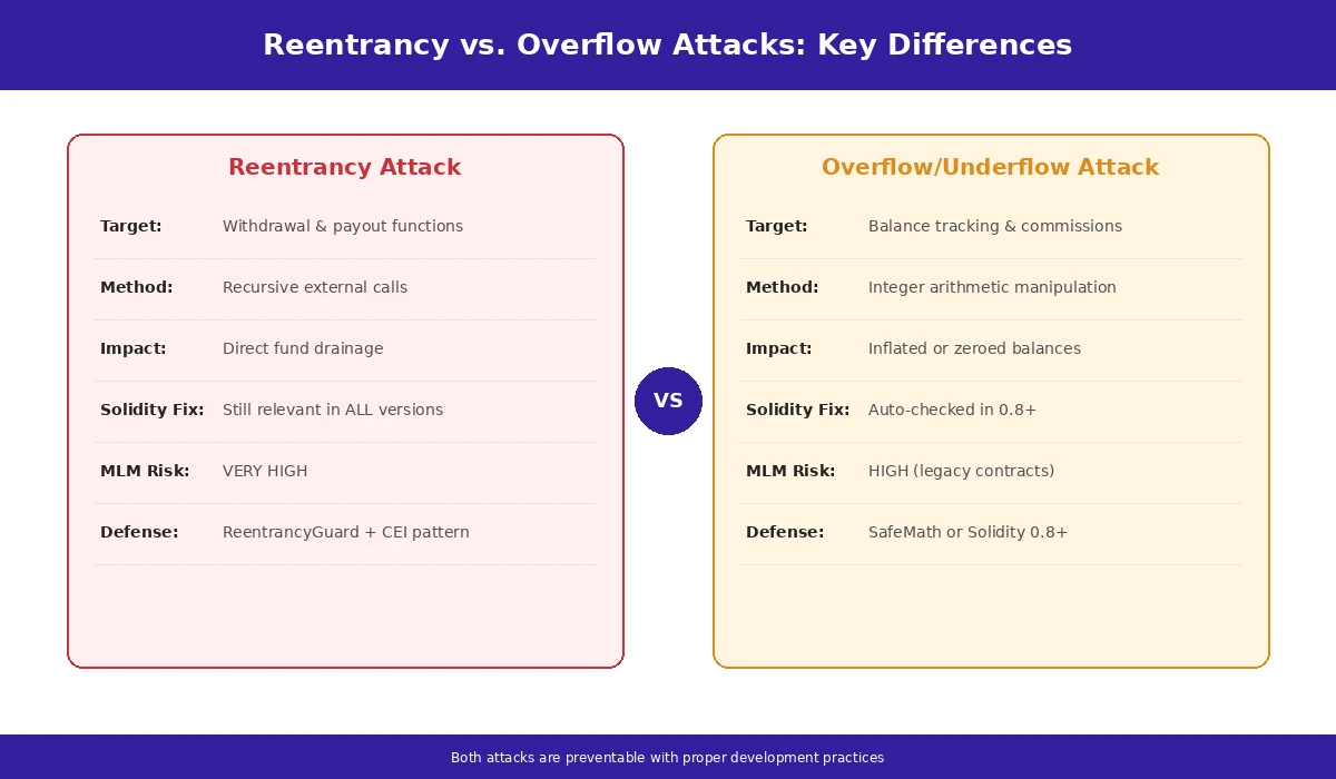 reentrancy-vs-overflow-attack-comparison