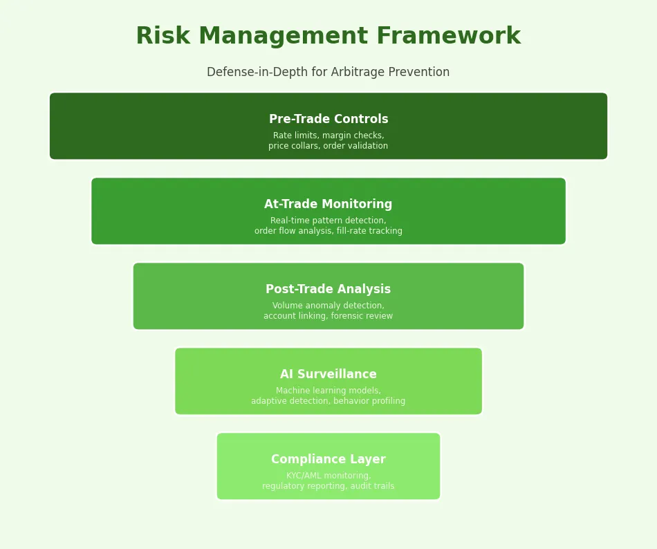 Risk management framework