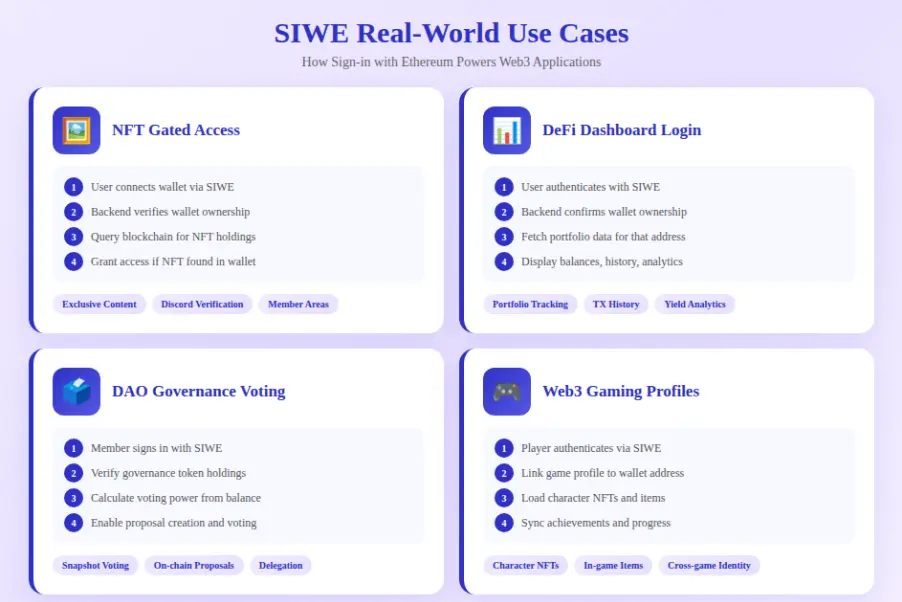 SIWE Real-World Use Cases