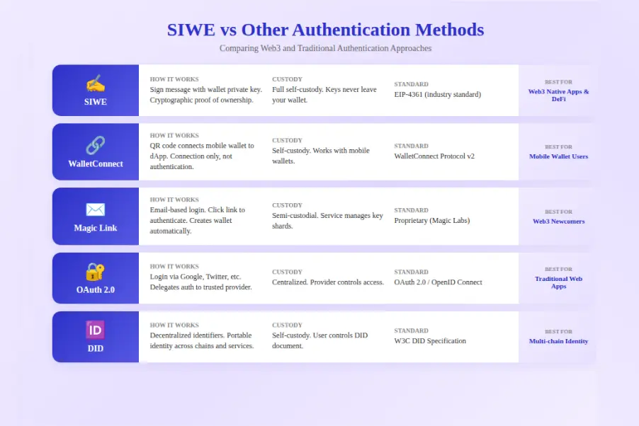 SIWE Vs Other Authentication Methods