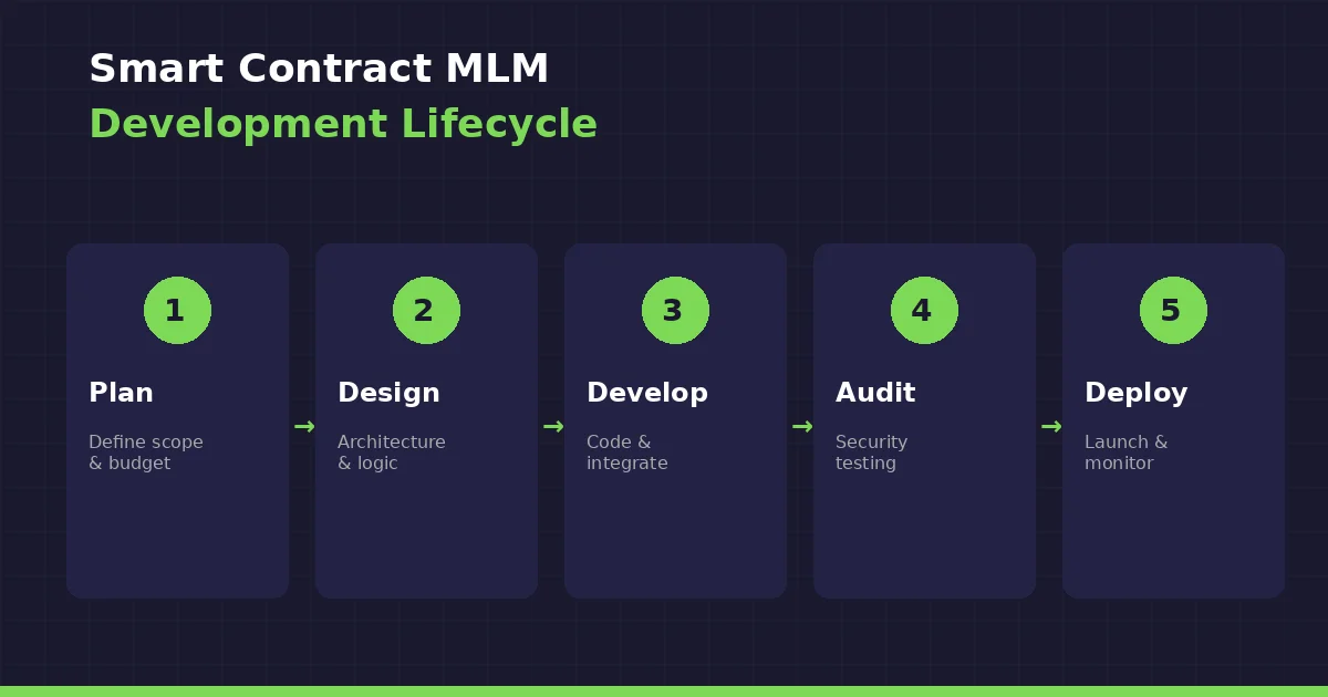 smart-contract-mlm-development-lifecycle