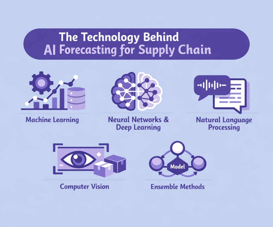 Technology Behind AI Forecasting for Supply Chain