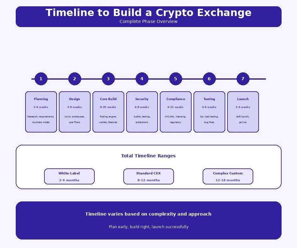 timeline to build a crypto exchange