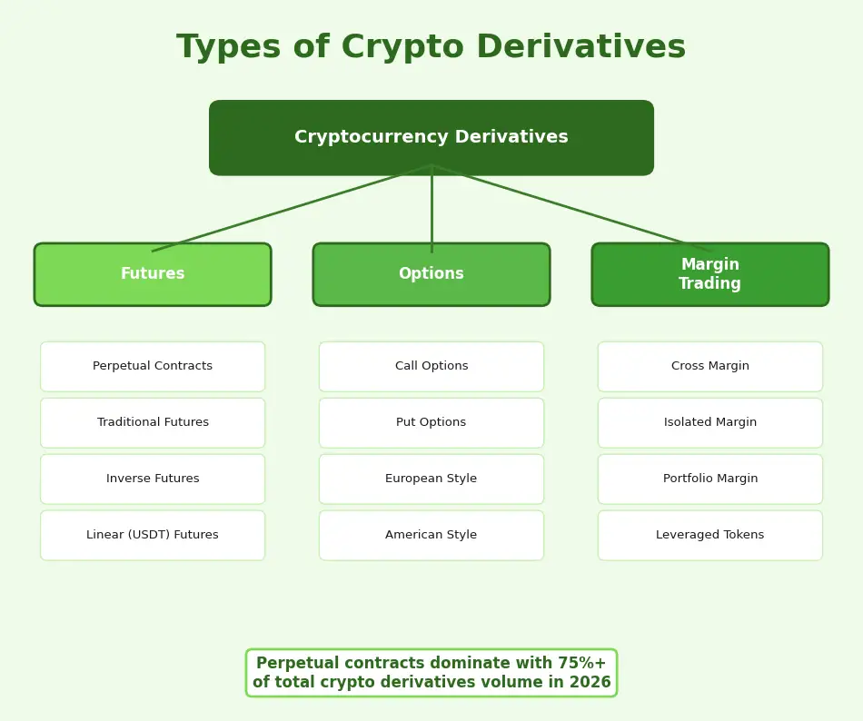 types of crypto derivatives