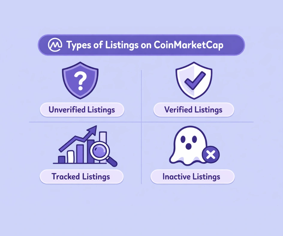 Types of Listings on CoinMarketCap