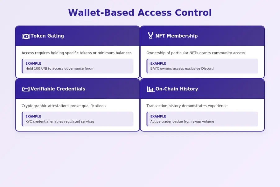 Wallet Based Access Control