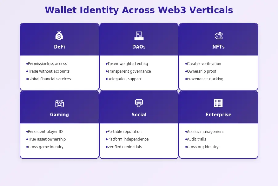 Wallet Identity Accross Web3 Verticals
