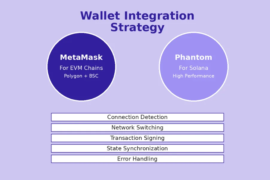 Wallet Integration