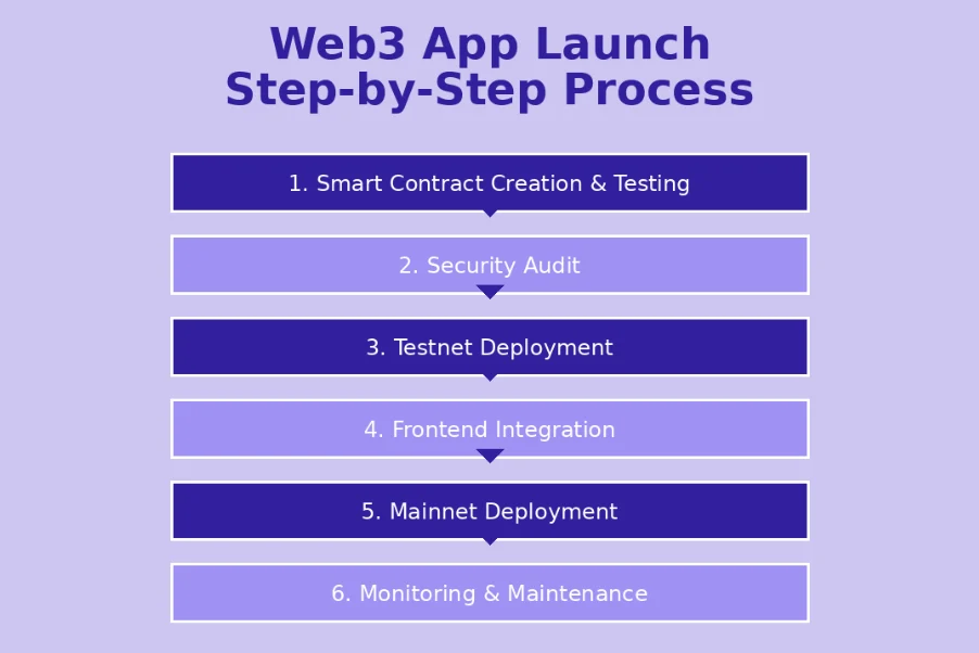 Web3 App launch