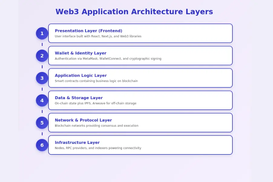 Web3 Application Architecture Layers