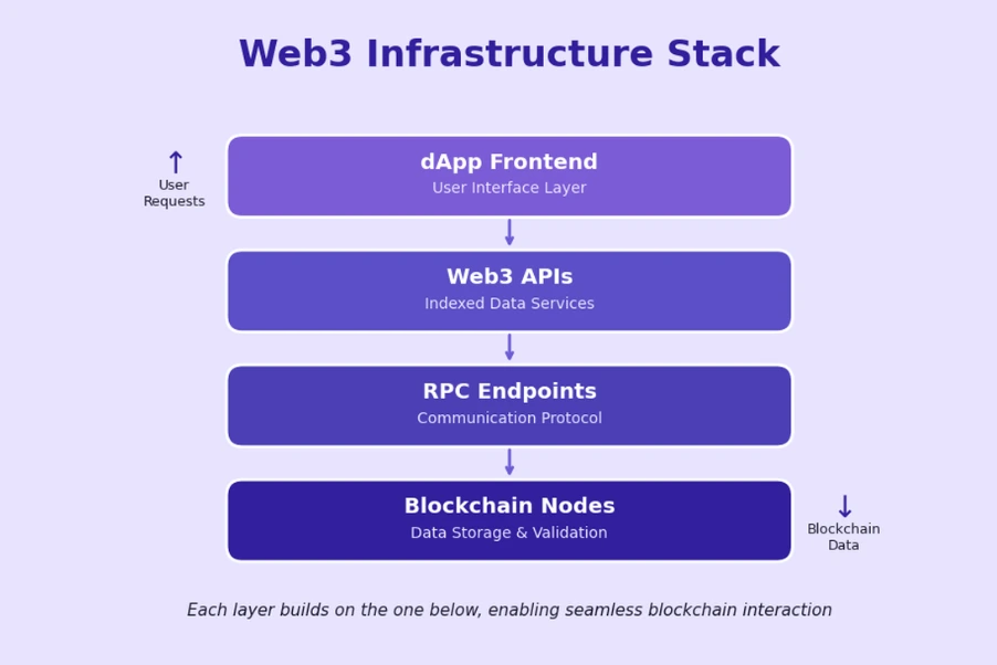 Web3 Infrastructure Stack