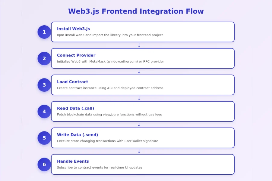 Web3.js integration flow
