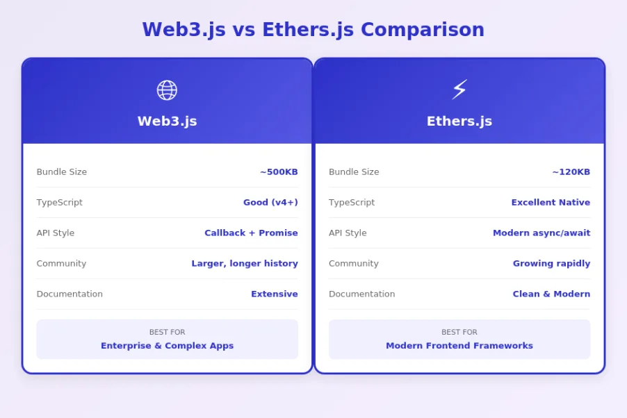 Web3.js Vs Ether.js