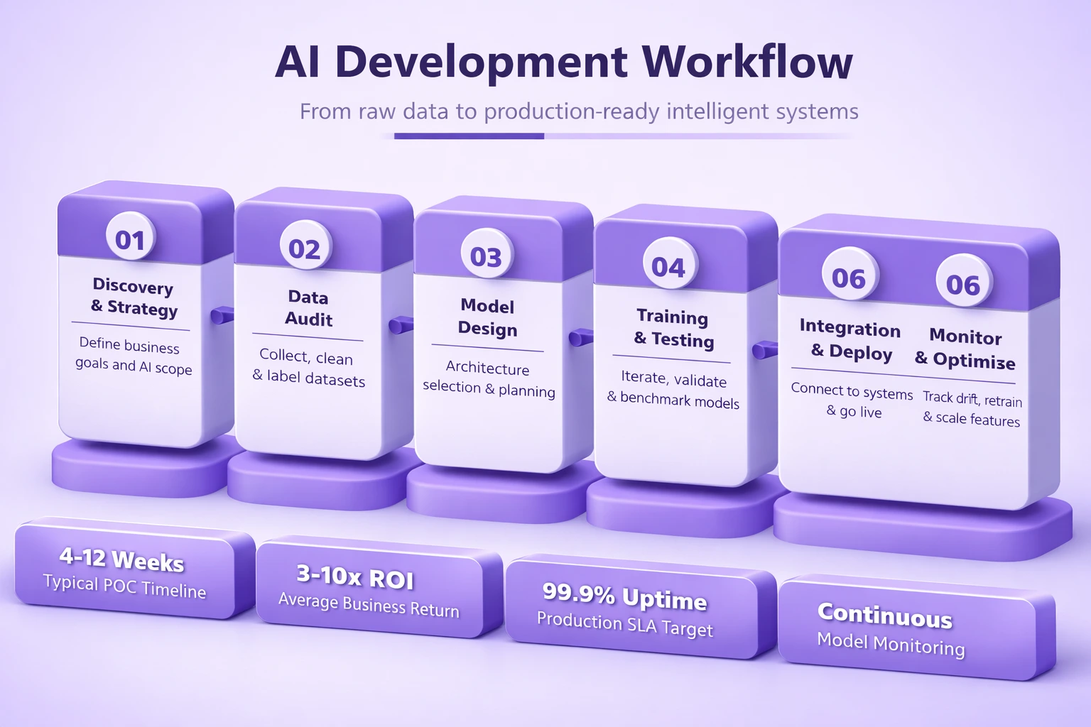 Top AI Development Companies